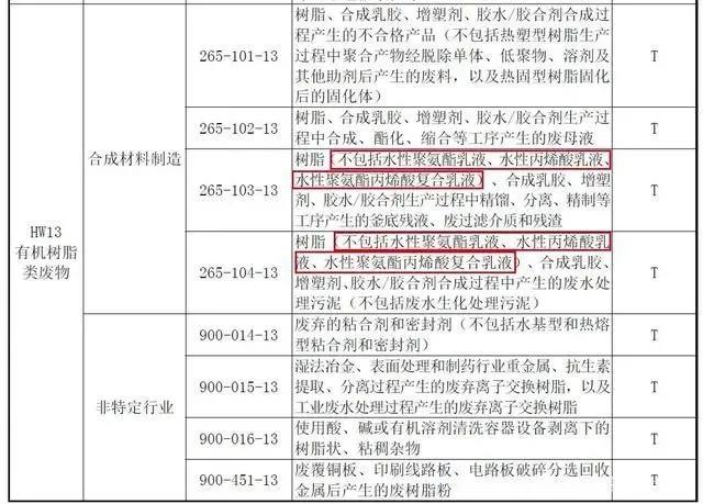 《國家危險廢物名錄(2021年版)》實施 水性涂料與水性樹脂市場的綠色轉型與合成材料助劑的新機遇